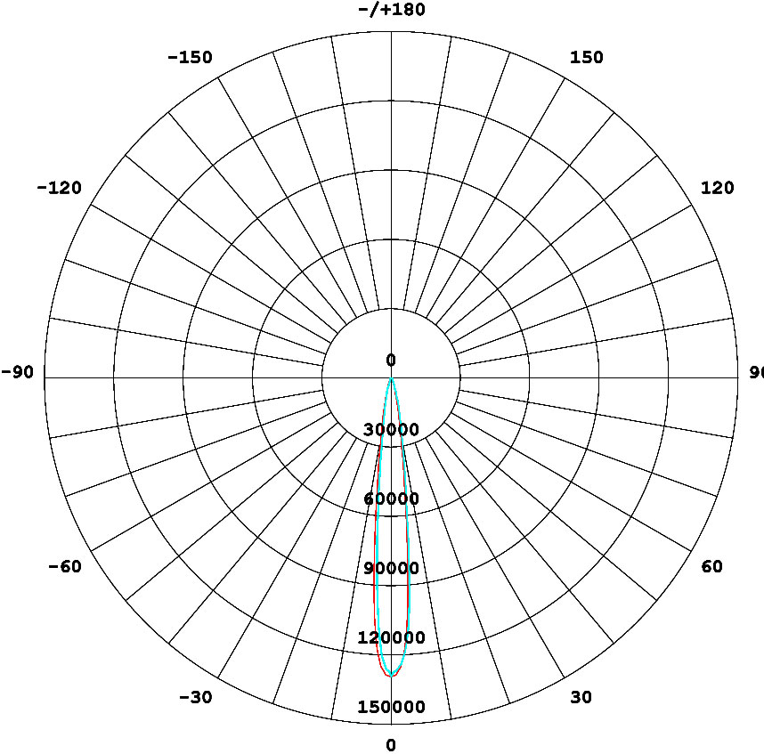 12 ° -Long Distance of led floodl ight