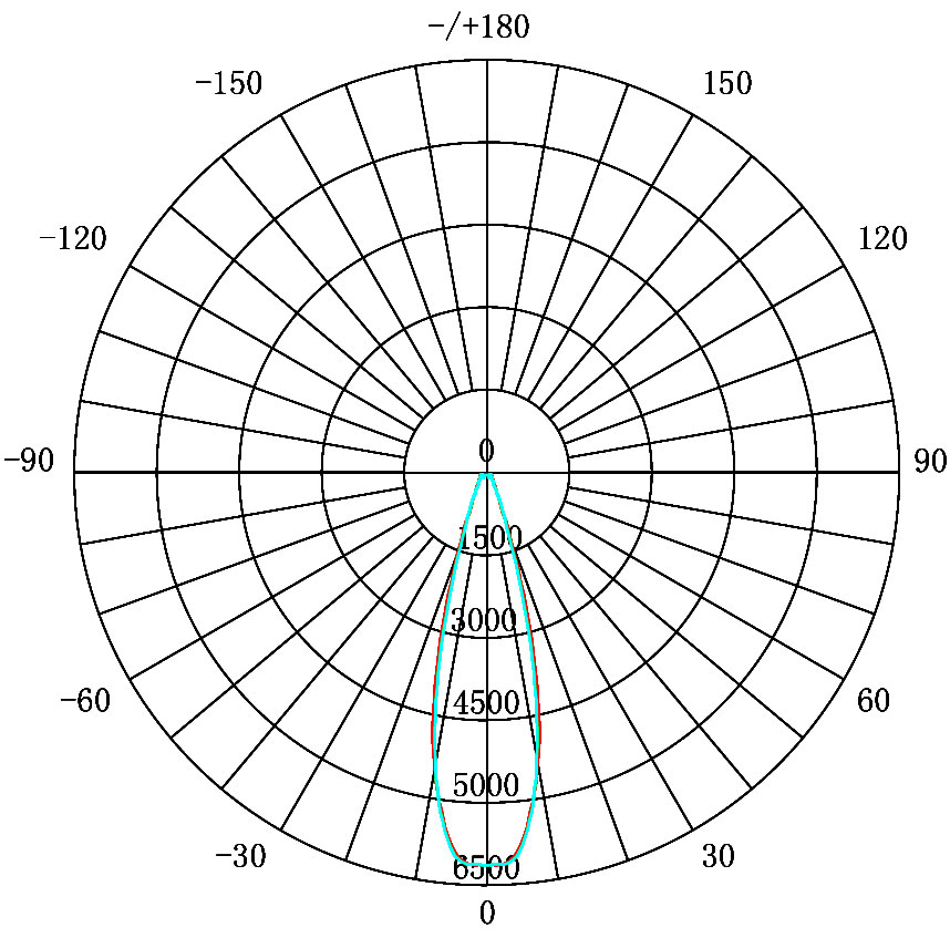 25 ° -Medium Distance of led floodl ight
